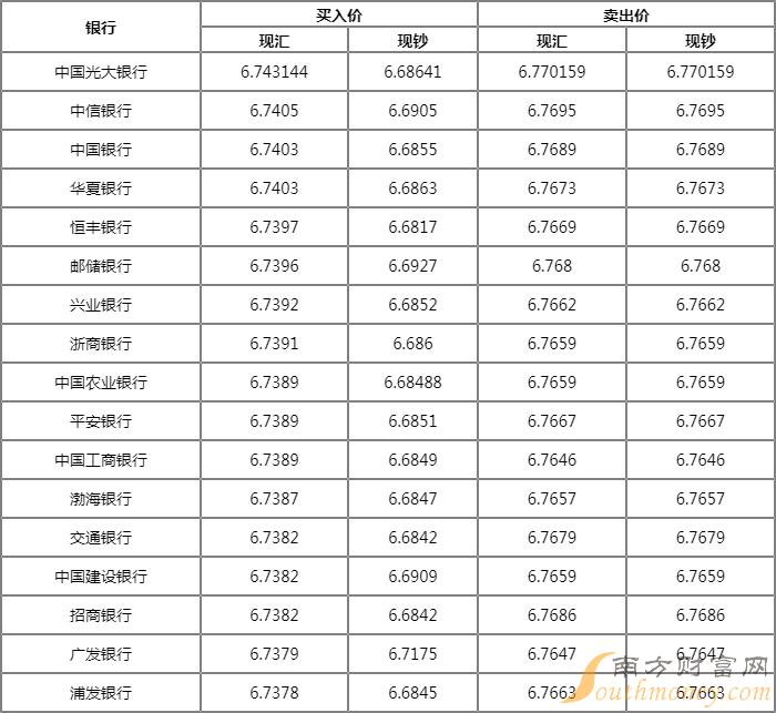 今日最新外汇牌价,今日最新外汇牌价，全球货币汇率动态及市场走势分析
