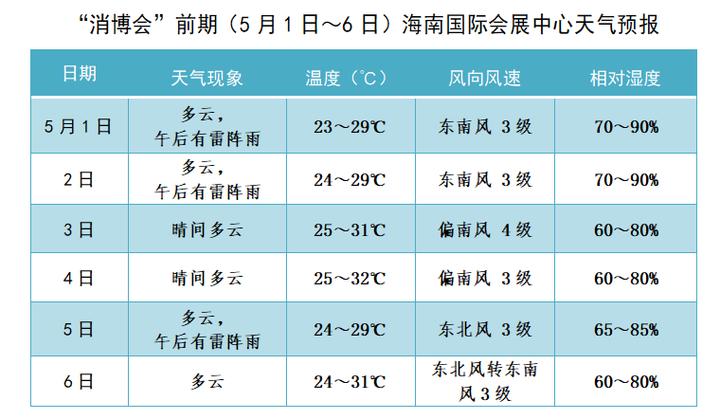 海南最新天气预报，小红书实时分享天气动态🌦️