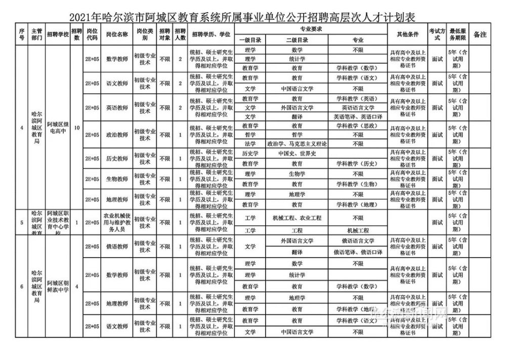 阿城最新招聘信息港汇总
