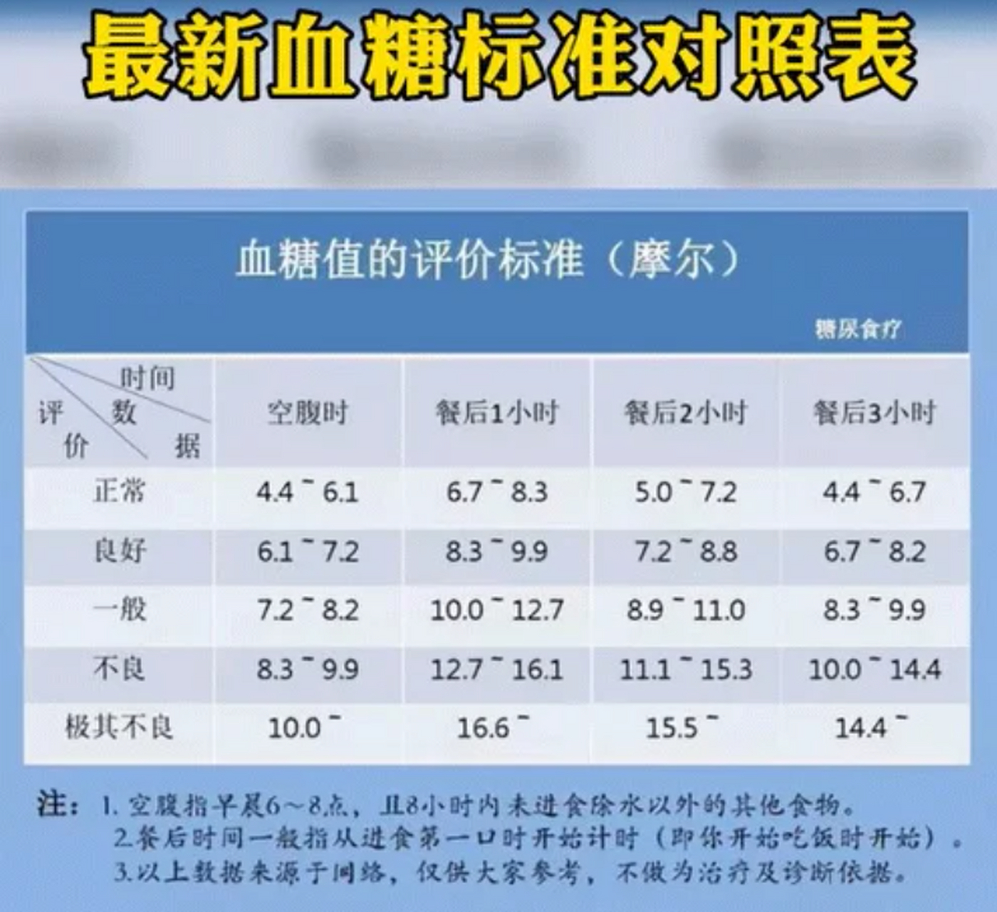 血糖最新标准值对照表,🌟血糖最新标准值对照表🌟