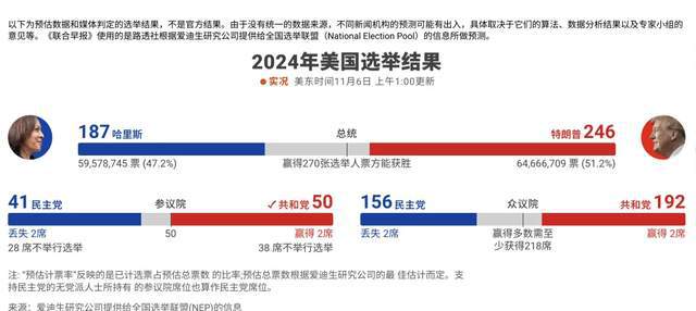 美国选举最新票数及分析概览