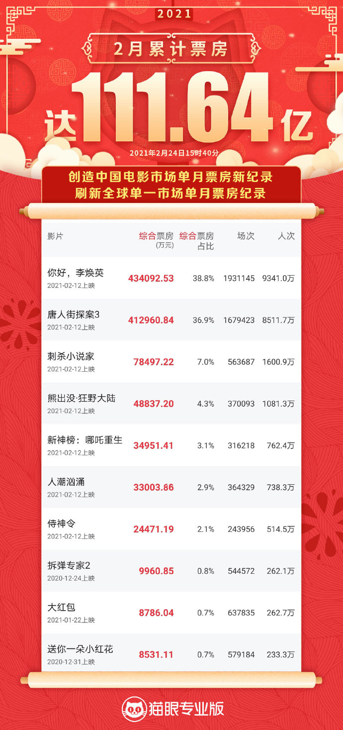 最新票房统计猫眼，热门电影一网打尽！