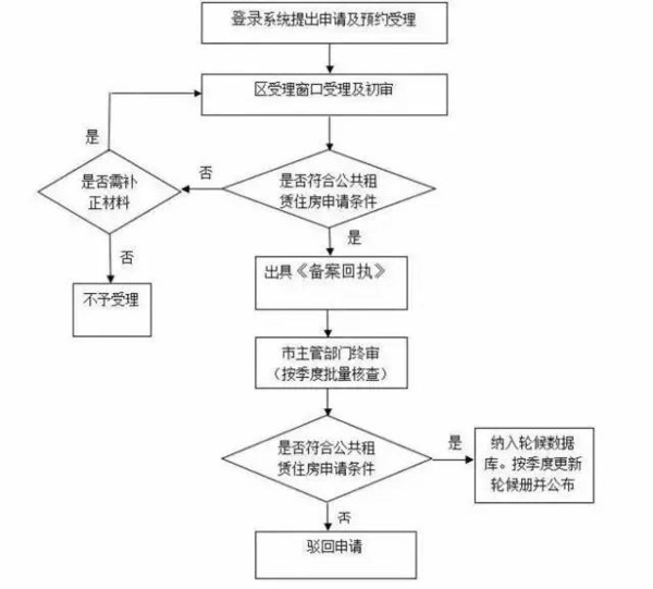 丰台公租房最新动态，政策解读与申请动态全面解析